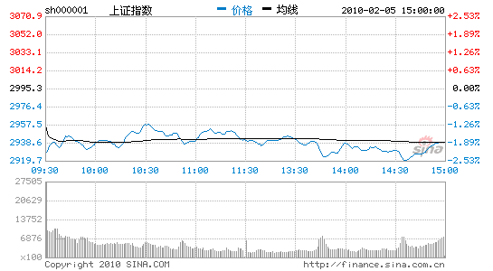 ȫ������ش�����A�ɻ�ָ��1.87%����5����