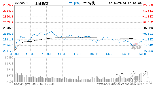 ��������ָ��1.23%���ָ��11000���ڵز��ش�
