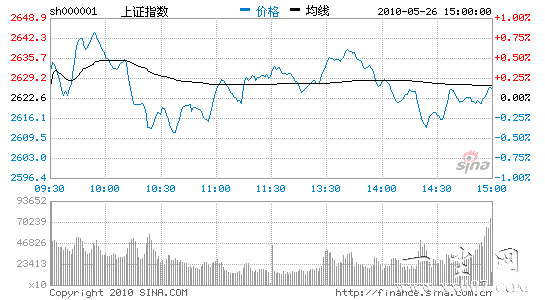 ��������ָ΢��0.12%��ʮ���ǳɽ����ٶ�ή��